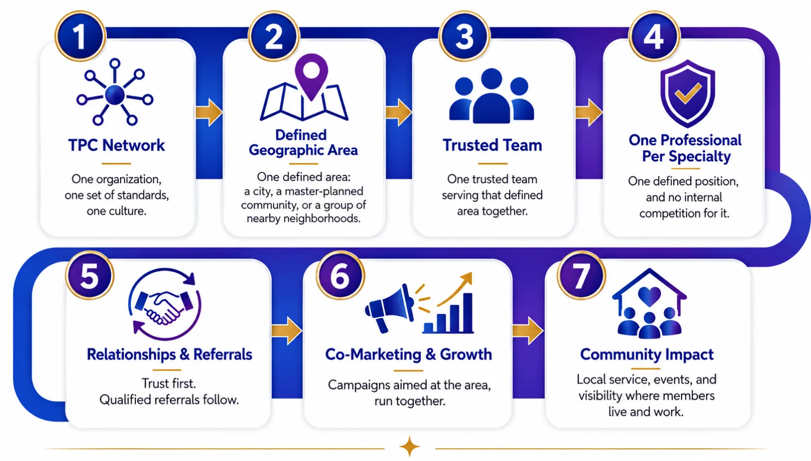How the Trusted Pro Connect model works, in seven steps: 1. TPC Network — one organization, one set of standards, one culture. 2. Defined Geographic Area — a city, a master-planned community, or a group of nearby neighborhoods. 3. Trusted Team — one trusted team serving that defined area together. 4. One Professional Per Specialty — one defined position, and no internal competition for it. 5. Relationships & Referrals — trust first, qualified referrals follow. 6. Co-Marketing & Growth — campaigns aimed at the area, run together. 7. Community Impact — local service, events, and visibility where members live and work.